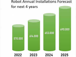 A Forecast for Industrial Robot Annual Installations for Next 4 Years