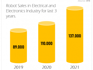 Robot sales in electrical and electronics industry for last 3 years.
