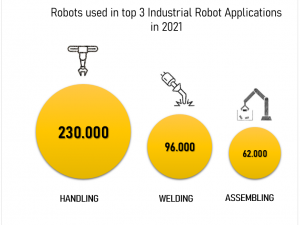Robots used in top 3 Industrial Robot Applications in 2021