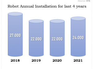 Industrial robot installation in Germany over the last four years (2018-2021)