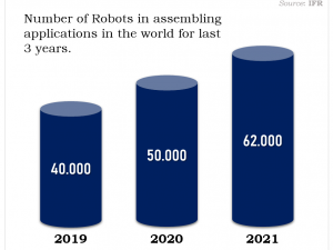 Industrial Robot Usage in Assembling Applications in the World for Last 3 Years