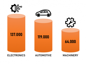 Robots used in top 3 sectors in 2021