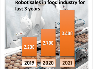Robot Sales in Food Industry for Last 3 Years