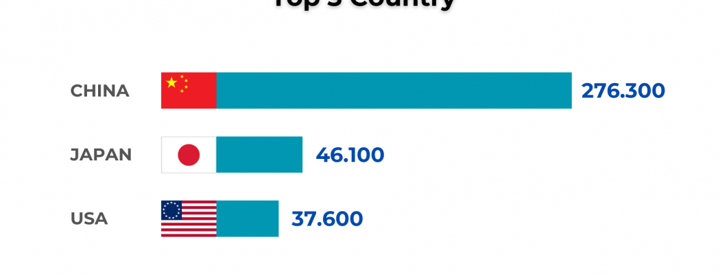 Annual Robot Installations for Top 3 Country