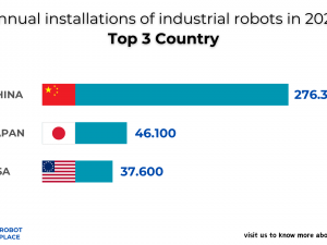Annual Robot Installations for Top 3 Country