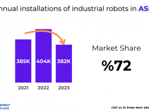 A Market Overview for Industrial Robots in Asia