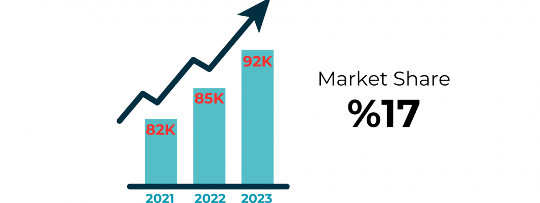 Annual Installations of Industrial Robots in Europe on the Rise