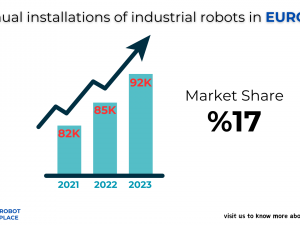Annual Installations of Industrial Robots in Europe on the Rise