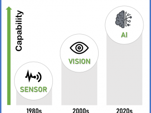 Progress in Robotics Capability