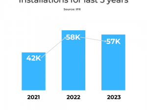 Collaborative Robot Installations Over the Last Three Years