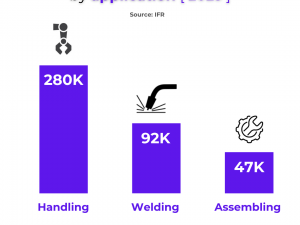 Industrial Robot Application Trends