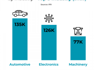 Top Industries for Industrial Robot Installations in 2023