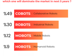 Which one will dominate the industry for next 5 years? Recent poll in October 2024