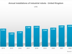 A Decade of Robotic Growth in the United Kingdom