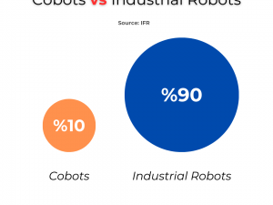 Market Share of Cobots vs. Industrial Robots