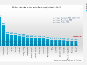 Robot Density Data Relased by IFR