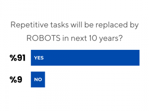 Will Repetitive Tasks Be Replaced by Robots in the Next Decade?