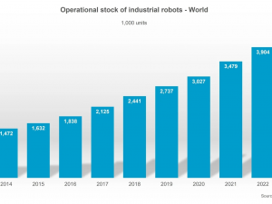 Global Growth of Industrial Robots: A Decade of Transformation