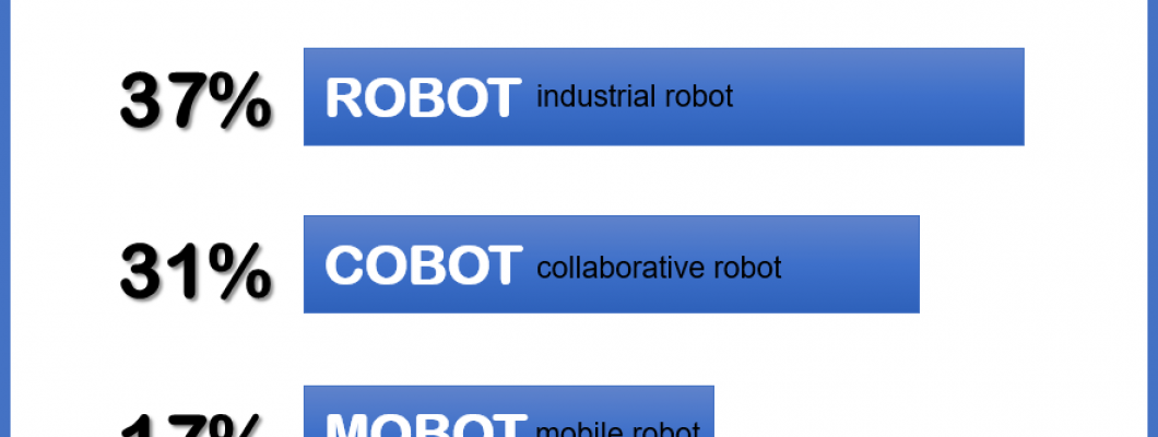 The Future of Robotics Market: Innovations Driving Transformative Growth