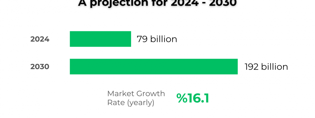 Global Robotics Market Size: A projection for 2024 - 2030