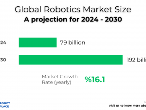 Global Robotics Market Size: A projection for 2024 - 2030