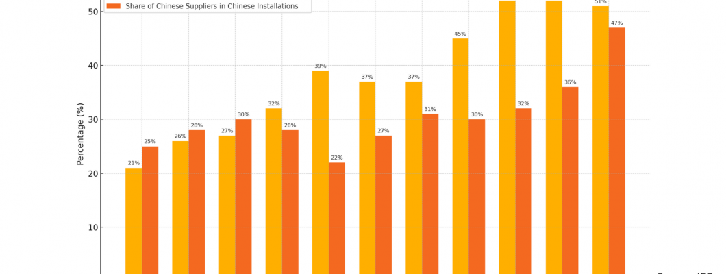 Industrial Robot Installations Trend in China