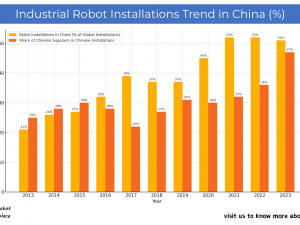 Industrial Robot Installations Trend in China