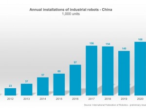 Robot installations grew by 44 percent in CHINA